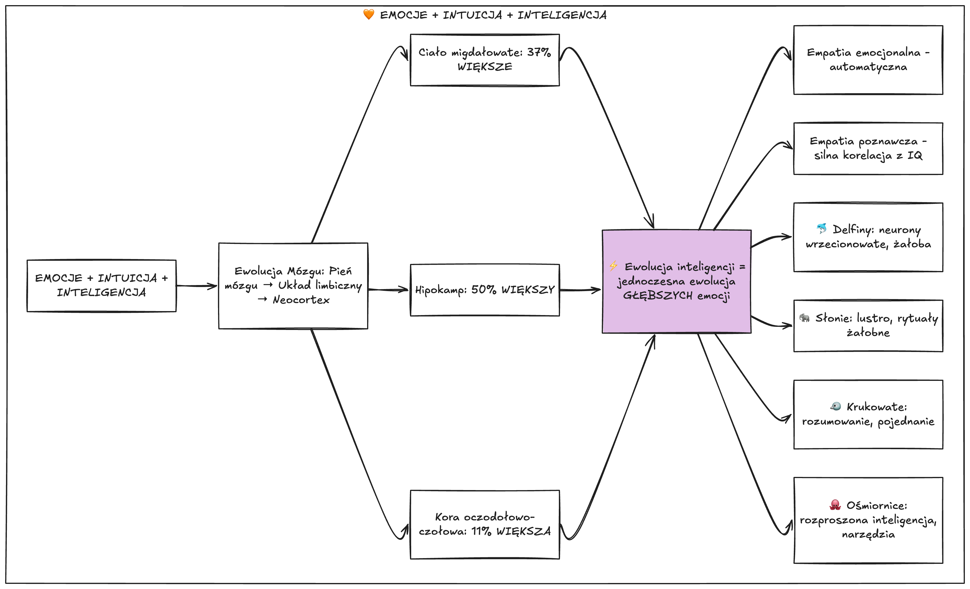 Diagram: Emocje, intuicja i inteligencja