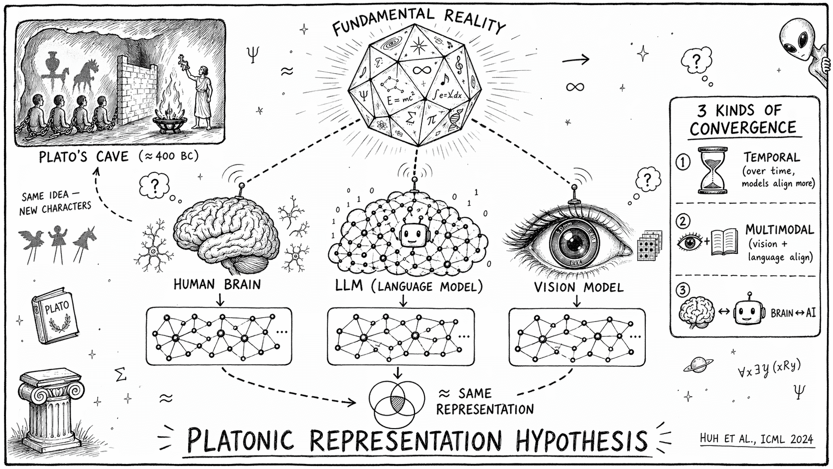 Diagram: Platońska Reprezentacja