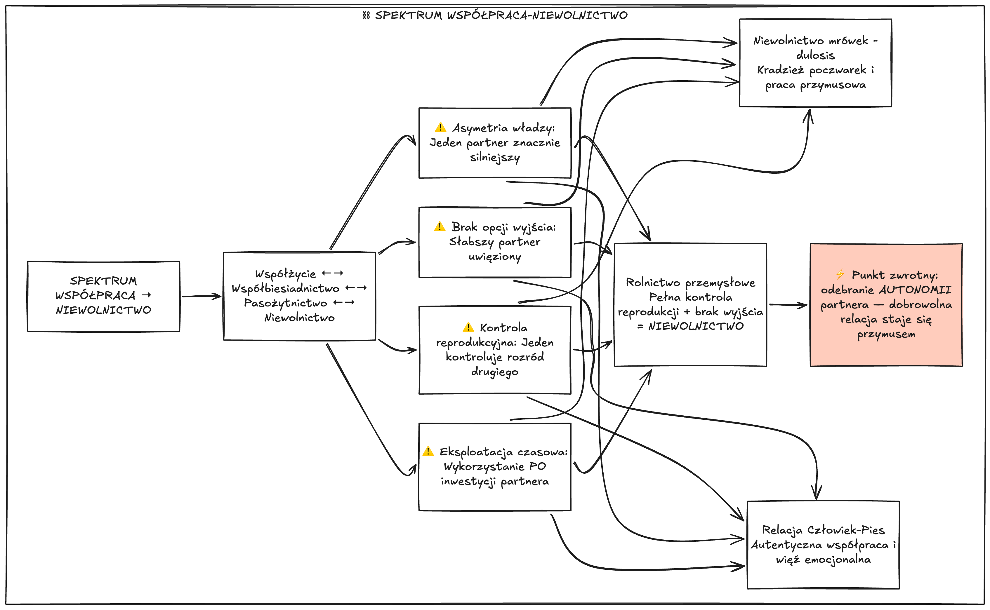 Diagram: Spektrum współpraca-niewolnictwo