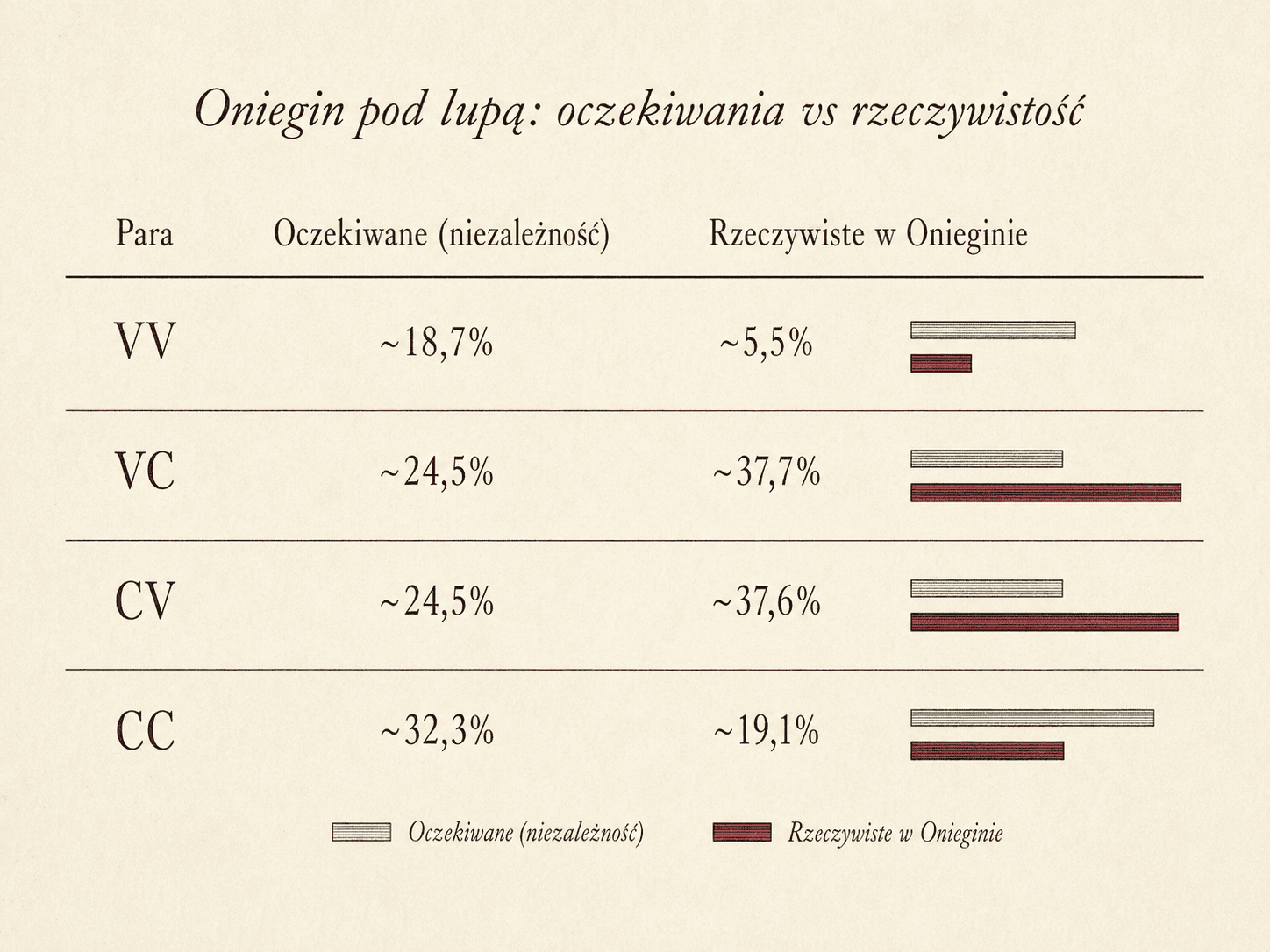 Tabela porównawcza: oczekiwane prawdopodobieństwa par liter przy niezależności vs rzeczywiste wartości zliczone w Onieginie