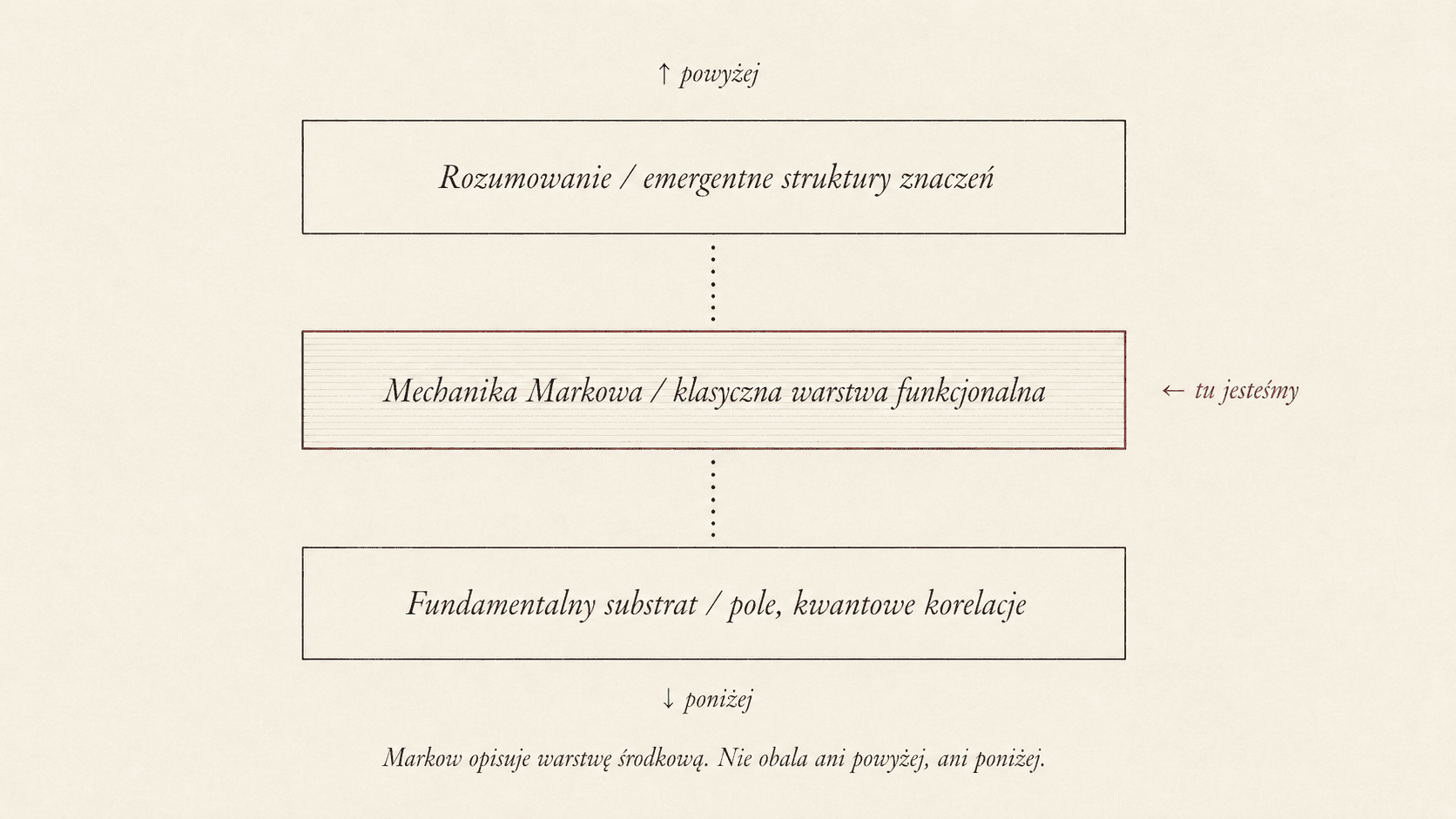 Trzy warstwy opisu: powyżej rozumowanie i emergentne struktury znaczeń, w środku mechanika Markowa, poniżej fundamentalny substrat kwantowy