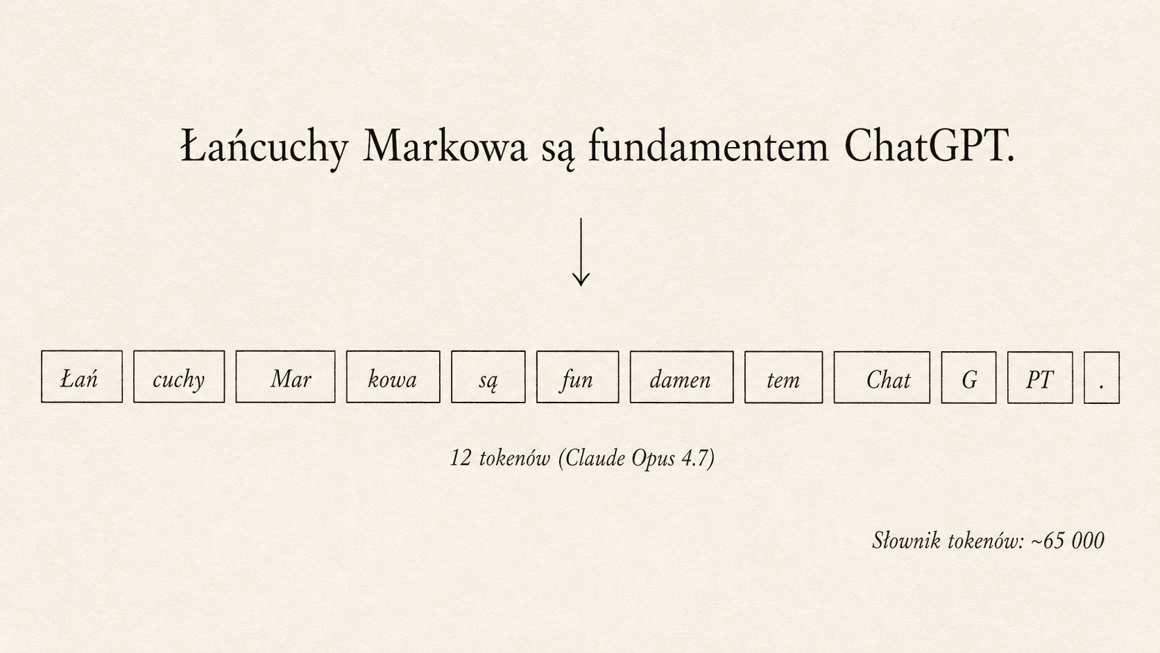 Tokenizer: zdanie "Łańcuchy Markowa są fundamentem ChatGPT" rozłożone na 12 tokenów