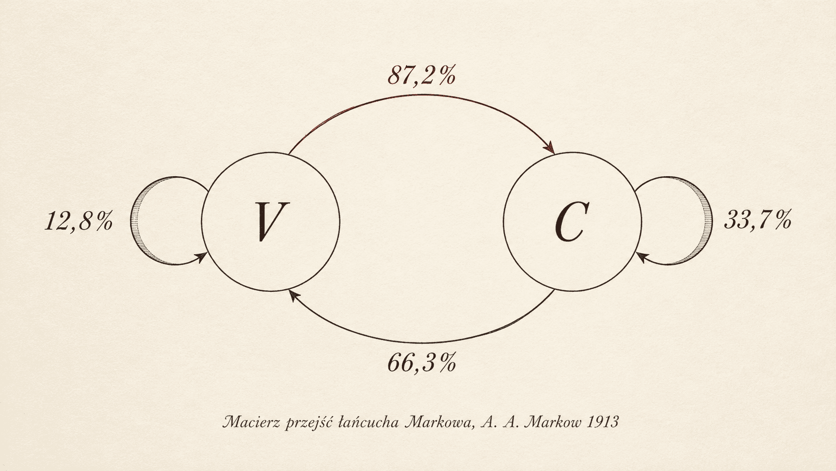 Diagram łańcucha Markowa: dwa stany V (samogłoska) i C (spółgłoska) z czterema strzałkami prawdopodobieństw przejść: 12,8% / 87,2% / 66,3% / 33,7%